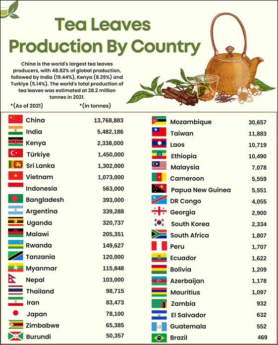 Countries Tea Leaves Production (2021)